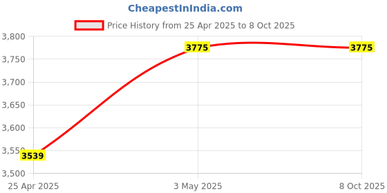 industrybuying.com Hakko Soldering Tip Replacement T39 Series V-Groove Type, T39-BCR4 hakko Price History Graph from 25 Apr 2025 to 7 Oct 2025