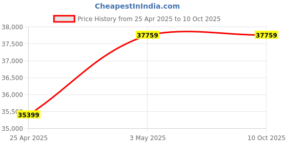 industrybuying.com Hakko Soldering Tip Replacement T50 Series D Type, T50-D02 (10 LOTS) (Pack of 10) hakko Price History Graph from 25 Apr 2025 to 9 Oct 2025
