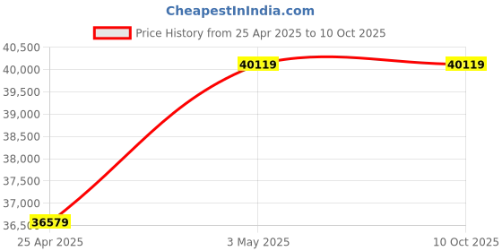 industrybuying.com Hakko Soldering Tip Replacement T50 Series D Type, T50-D06 (10 LOTS) (Pack of 10) hakko Price History Graph from 25 Apr 2025 to 9 Oct 2025