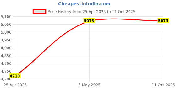 industrybuying.com Hakko Soldering Tip Replacement T50 Series J Type, T50-J01 hakko Price History Graph from 25 Apr 2025 to 11 Oct 2025