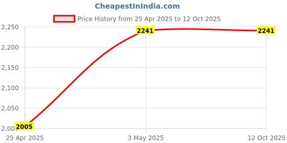 industrybuying.com Hakko Soldering Tip T12 Lead Free Solder BC/C Type, T12-BC3Z hakko Price History Graph from 25 Apr 2025 to 11 Oct 2025