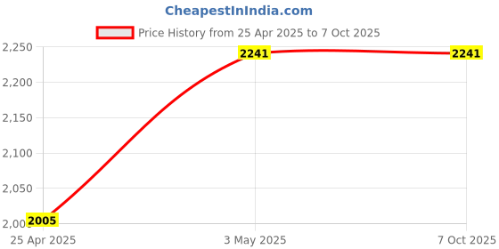 industrybuying.com Hakko Soldering Tip T12 Lead Free Solder BC/C Type, T12-C4Z hakko Price History Graph from 25 Apr 2025 to 7 Oct 2025