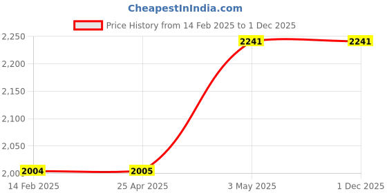 industrybuying.com Hakko Soldering Tip T12 Lead Free Solder D Type, T12-D12 hakko Price History Graph from 14 Feb 2025 to 30 Nov 2025