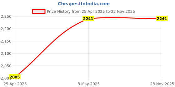 industrybuying.com Hakko Soldering Tip T12 Lead Free Solder D Type, T12-D16Z hakko Price History Graph from 25 Apr 2025 to 22 Nov 2025