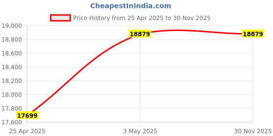 industrybuying.com Hakko Soldering Tip T12 Lead Free Solder K Type, T12-KR (10) (Set of 10) hakko Price History Graph from 25 Apr 2025 to 30 Nov 2025