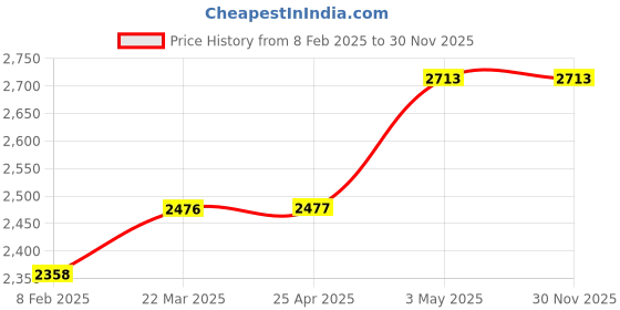 industrybuying.com Hakko Soldering Tip T12 Lead Free Solder K Type, T12-KRZ hakko Price History Graph from 8 Feb 2025 to 30 Nov 2025