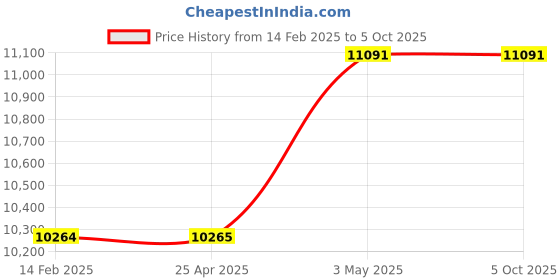 industrybuying.com Hakko Soldering Tip T38 Series J Type For FX1003, T38-02JS (Set of 2) hakko Price History Graph from 14 Feb 2025 to 5 Oct 2025