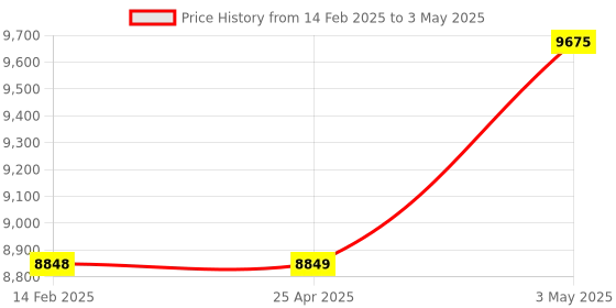 industrybuying.com Hakko Soldering Tip T38 Series L Type For FX1003, T38-02L1 (Set of 2) hakko Price History Graph from 14 Feb 2025 to 3 May 2025
