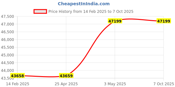 industrybuying.com Hakko Soldering Tip T38 Series Type I For FX1003, T38-03I (5 SETS) (Set of 5) hakko Price History Graph from 14 Feb 2025 to 6 Oct 2025