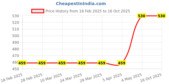 industrybuying.com HAKKO Styrofoam Cutter (For 250-1) Heater 4g 38443666 - Made In Japan (Pack of 3 Piece) hakko Price History Graph from 18 Feb 2025 to 15 Oct 2025