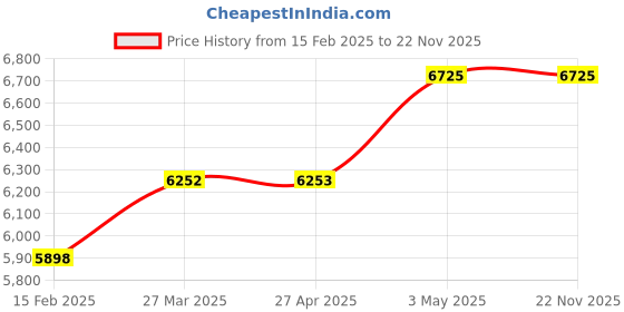industrybuying.com Hakko Temperature Controlled Soldering Iron 47 W, FX601-01 hakko Price History Graph from 15 Feb 2025 to 22 Nov 2025