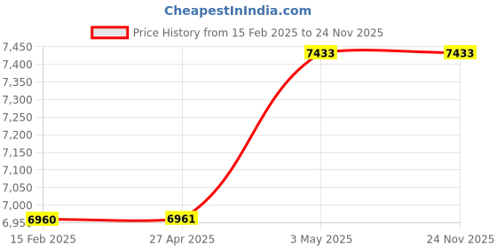 industrybuying.com Hakko Temperature Controlled Soldering Iron 47 W, FX601-03 hakko Price History Graph from 15 Feb 2025 to 24 Nov 2025