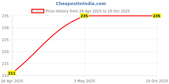 industrybuying.com HAKKO Tip For Soldering Iron Red Suitable for No.501(30W) 34945881 - Made In Japan hakko Price History Graph from 26 Apr 2025 to 10 Oct 2025