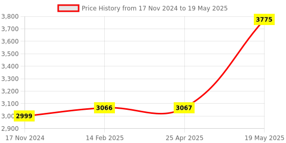 industrybuying.com HAKKO Tip / I Type Suitable For FX1002-81 - Made In Japan hakko Price History Graph from 17 Nov 2024 to 19 May 2025