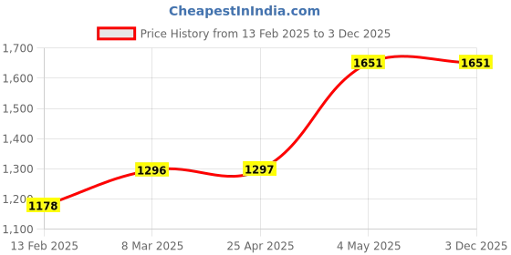 industrybuying.com HAKKO Tip Jf 200W Suitable for 358 10015653 - Made In Japan hakko Price History Graph from 13 Feb 2025 to 3 Dec 2025