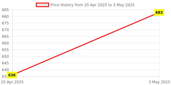 industrybuying.com Hakko Wide Nozzle Spatula Type For FV310-81, N70-01 hakko Price History Graph from 25 Apr 2025 to 3 May 2025