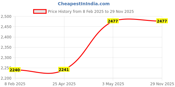 industrybuying.com Hakko Wrist Strap 442B With Cord 2.5 m Cable Length Gray, 442B-07 hakko Price History Graph from 8 Feb 2025 to 28 Nov 2025