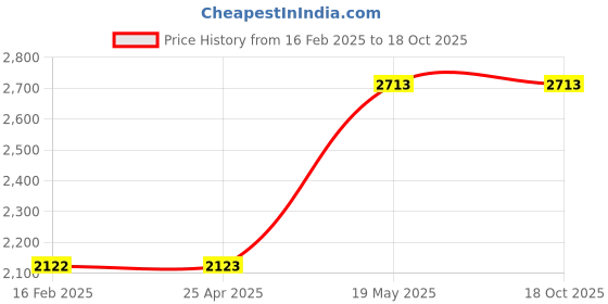industrybuying.com HAKKO Wrist Strap with 2.5 Metre Ground Length - Made In Japan hakko Price History Graph from 16 Feb 2025 to 17 Oct 2025
