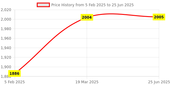 industrybuying.com Halonix Bluetooth Smart 10W Music Bulb Pack of 2 halonix Price History Graph from 5 Feb 2025 to 25 Jun 2025