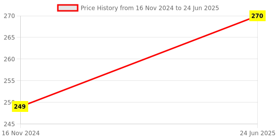 industrybuying.com Halonix Sûre 16 Amp Single Pole Miniature Circuit Breaker (MCB) halonix Price History Graph from 16 Nov 2024 to 24 Jun 2025