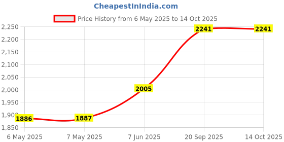 industrybuying.com HAMA Wireless Mouse, Optical, Black, 00182645 hama Price History Graph from 6 May 2025 to 14 Oct 2025