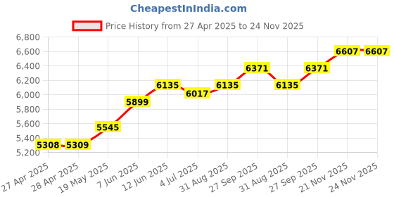 industrybuying.com HAMMOND Audio Transformers AUDIO FREQ XFMR, 1:6, 25KOHM/15 OHM, 5W, 125B hammond Price History Graph from 27 Apr 2025 to 24 Nov 2025