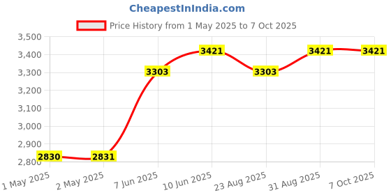 industrybuying.com HAMMOND Audio Transformers AUDIO TRANSFORMER, 2.6 OHM, THROUGH HOLE, 106H hammond Price History Graph from 1 May 2025 to 7 Oct 2025
