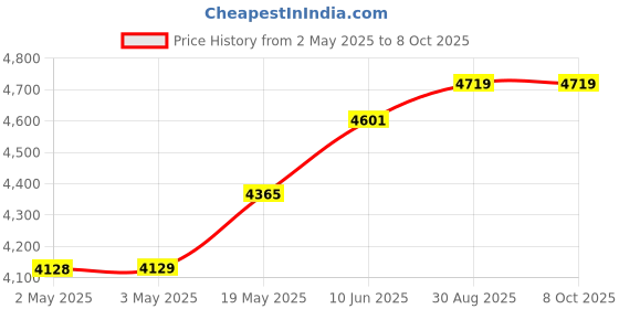 industrybuying.com HAMMOND Audio Transformers TRANSFORMER, 600OHM / 8OHM, 12W, 119DA hammond Price History Graph from 2 May 2025 to 8 Oct 2025