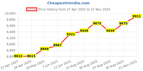 industrybuying.com HAMMOND Auto Transformers STEP UP AUTO TRANSFORMER, 120VA, 115V TO 230V, 176A hammond Price History Graph from 27 Apr 2025 to 21 Nov 2025