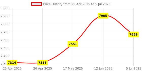 industrybuying.com HAMMOND Cabinet Rack Doors HINGED PANEL DOOR, STEEL, CABINET RACK, 12.25", PHPF19012BK2 hammond Price History Graph from 25 Apr 2025 to 5 Jul 2025