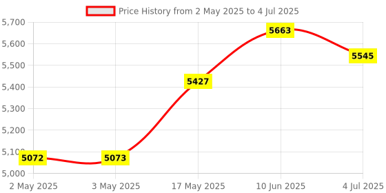 industrybuying.com HAMMOND Cabinet Rack Doors HINGED PANEL DOOR, STEEL, CABINET RACK, 5.25", PHPF19005BK2 hammond Price History Graph from 2 May 2025 to 4 Jul 2025