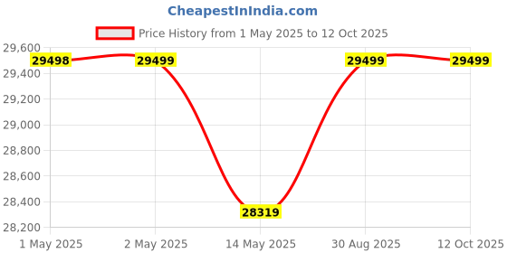 industrybuying.com HAMMOND Cabinet Rack Drawers DRAWER, SHELF, 19", BLACK, RMS193BK1 hammond Price History Graph from 1 May 2025 to 12 Oct 2025
