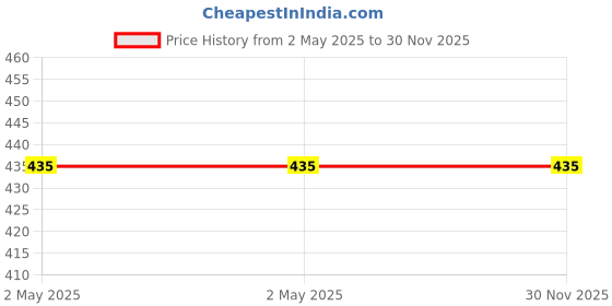 industrybuying.com Hammond Cable Gland PG16 Thread 10 to 14 mm Dia Nylon, 2565637 hammond Price History Graph from 2 May 2025 to 30 Nov 2025