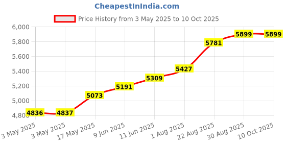 industrybuying.com HAMMOND Fan Filter Assemblies EXHAUST FILTER, PFAG4 SERIES 4TH GENERATION FAN, PFA10000LG hammond Price History Graph from 3 May 2025 to 10 Oct 2025