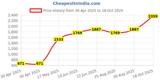 industrybuying.com HAMMOND Feet FEET, STICK ON, PK24, 1421T5CL (Pack of 24) hammond Price History Graph from 30 Apr 2025 to 17 Oct 2025