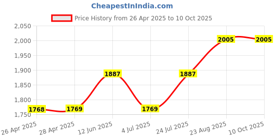 industrybuying.com HAMMOND Gaskets & Seals GASKET KIT, NEOPRENE, NEMA 12 ENCLOSURE, 1481DJ10 hammond Price History Graph from 26 Apr 2025 to 10 Oct 2025