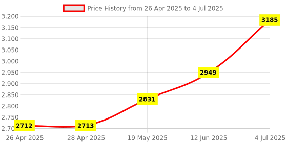 industrybuying.com HAMMOND Gaskets & Seals GASKET KIT, URETHANE, NEMA 4, 4X ENCLOSURE, 1481DJN410 hammond Price History Graph from 26 Apr 2025 to 4 Jul 2025