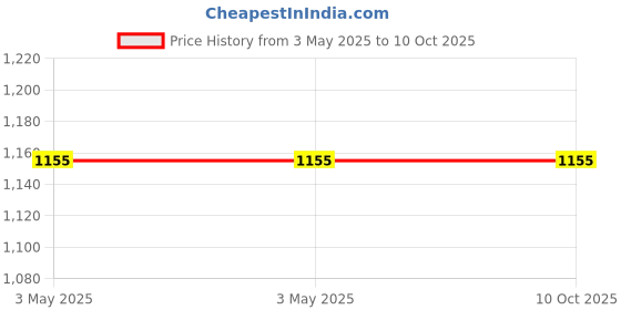 industrybuying.com Hammond General Purpose Enclosure 112.4x60.5x31 mm Die Cast Aluminium, 8180634 hammond Price History Graph from 3 May 2025 to 9 Oct 2025