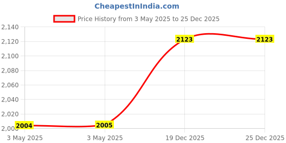 industrybuying.com Hammond General Purpose Enclosure 119.5x94x34 mm Die Cast Aluminium, 7568786 hammond Price History Graph from 3 May 2025 to 25 Dec 2025