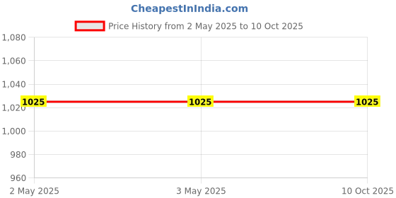 industrybuying.com Hammond General Purpose Enclosure 122x56x81 mm ABS, 2287348 hammond Price History Graph from 2 May 2025 to 9 Oct 2025