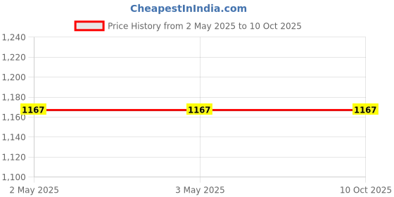 industrybuying.com Hammond General Purpose Enclosure 122x56x81 mm ABS, 2287351 hammond Price History Graph from 2 May 2025 to 9 Oct 2025