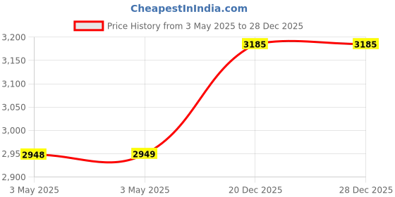 industrybuying.com Hammond General Purpose Enclosure 188x120x37 mm Die Cast Aluminium, 3439552 hammond Price History Graph from 3 May 2025 to 28 Dec 2025