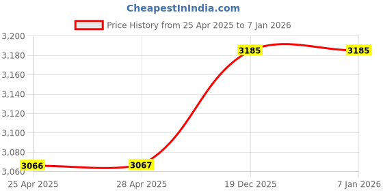 industrybuying.com Hammond General Purpose Enclosure 203x152x89 mm Aluminium, 2565480 hammond Price History Graph from 25 Apr 2025 to 5 Jan 2026