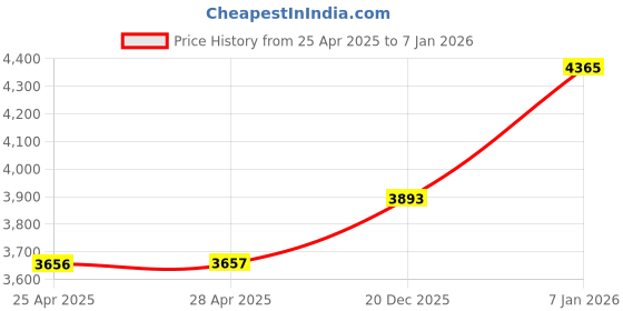industrybuying.com Hammond General Purpose Enclosure 254x152x89 mm Aluminium, 2565520 hammond Price History Graph from 25 Apr 2025 to 6 Jan 2026