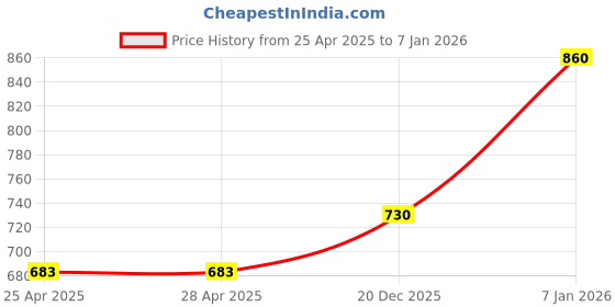 industrybuying.com Hammond General Purpose Enclosure 30x65x30 mm ABS, Plastic, 2602165 hammond Price History Graph from 25 Apr 2025 to 6 Jan 2026