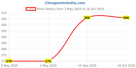 industrybuying.com Hammond General Purpose Enclosure 35x35x20 mm ABS, 5135454 hammond Price History Graph from 3 May 2025 to 16 Oct 2025
