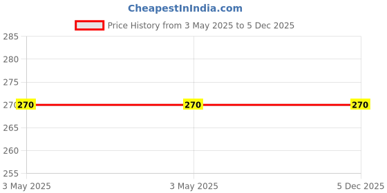 industrybuying.com Hammond General Purpose Enclosure 50x35x15 mm ABS, 7733108 hammond Price History Graph from 3 May 2025 to 4 Dec 2025