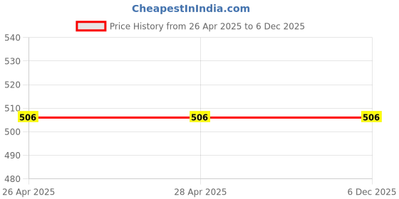 industrybuying.com Hammond General Purpose Enclosure 50x80x50 mm ABS, Plastic, 2602175 hammond Price History Graph from 26 Apr 2025 to 5 Dec 2025