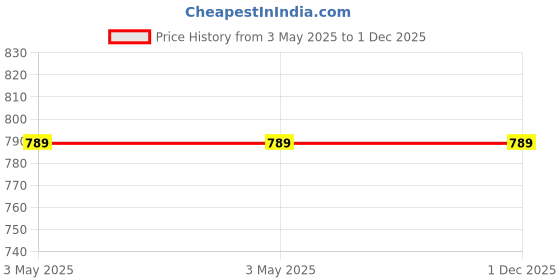 industrybuying.com Hammond General Purpose Enclosure 60x60x22 mm Polycarbonate, 2481168 hammond Price History Graph from 3 May 2025 to 1 Dec 2025