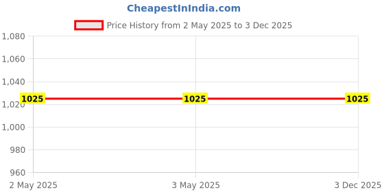 industrybuying.com Hammond Hand Held Enclosure 117.2x79x24 mm ABS, 7417433 hammond Price History Graph from 2 May 2025 to 2 Dec 2025